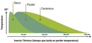 Inercia termica en los tipos de emisor termico
